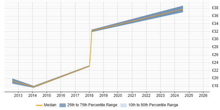 Contractor hourly rate distribution trend for jobs in London citing Regulatory Change