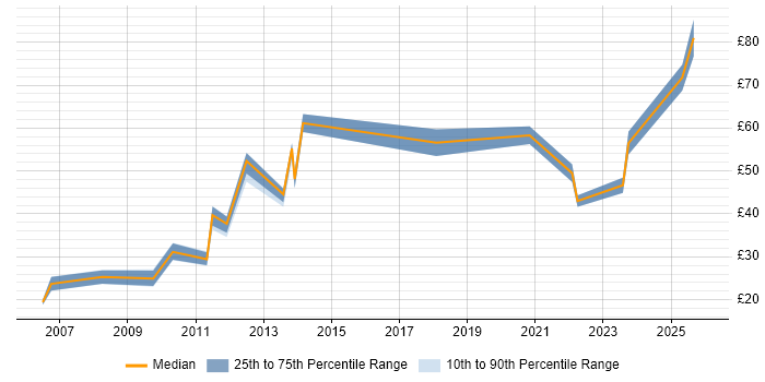 Contractor hourly rate distribution trend for jobs in London citing Regulatory Compliance