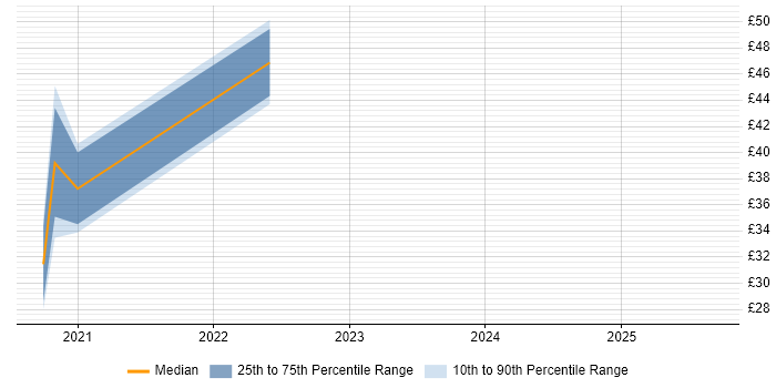 Contractor hourly rate distribution trend for jobs in London citing Reinforcement Learning