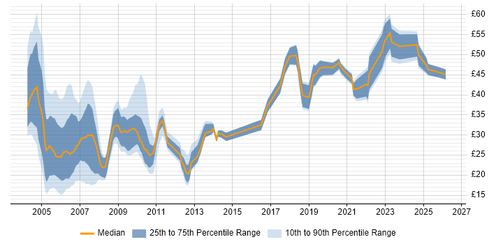 Contractor hourly rate distribution trend for jobs in London citing Relational Database