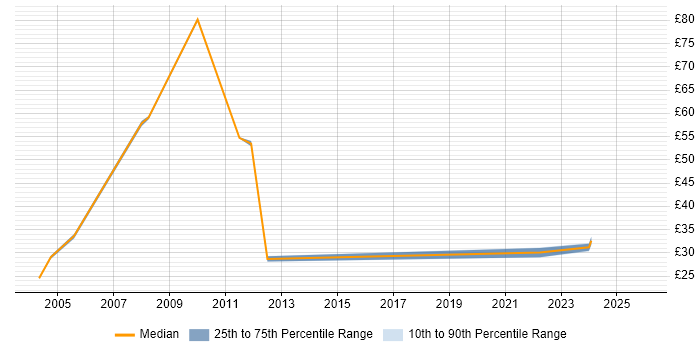 Contractor hourly rate distribution trend for Relationships Manager job vacancies in London
