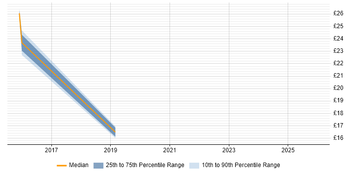 Contractor hourly rate distribution trend for jobs in London citing Release Automation