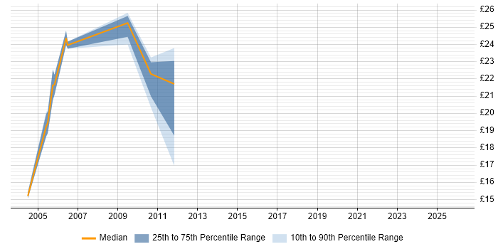 Contractor hourly rate distribution trend for jobs in London citing Remedy AR System