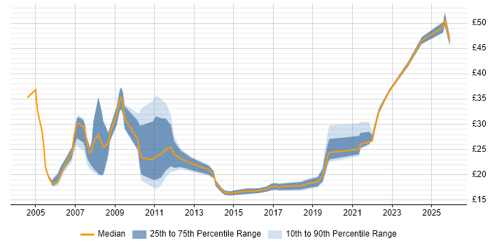 Contractor hourly rate distribution trend for jobs in London citing Remedy ITSM
