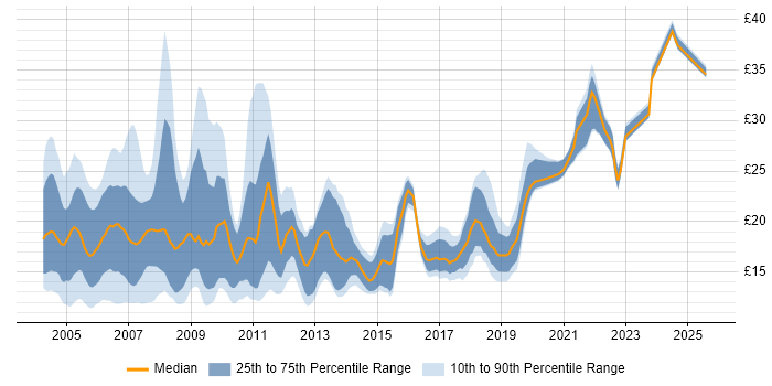 Contractor hourly rate distribution trend for jobs in London citing Remedy