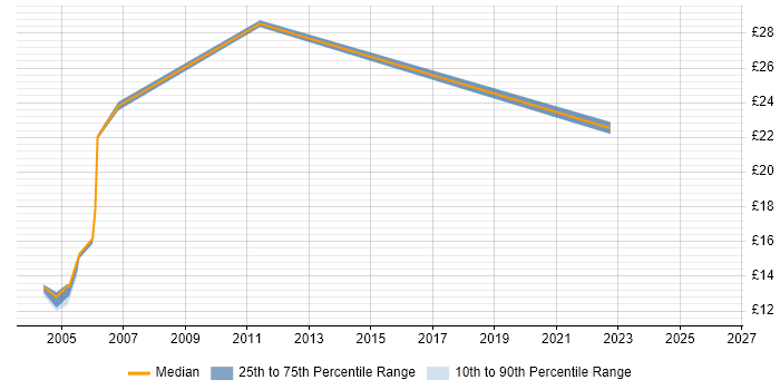 Contractor hourly rate distribution trend for Remote Desktop Engineer job vacancies in London