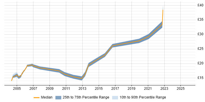 Contractor hourly rate distribution trend for Remote Support Engineer job vacancies in London