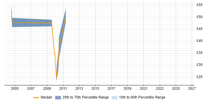 Contractor hourly rate distribution trend for jobs in London citing Rendezvous