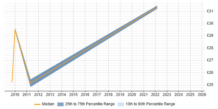 Contractor hourly rate distribution trend for jobs in London citing Renewable Energy Contractor hourly rate distribution trend for jobs in London citing Renewable Energy
