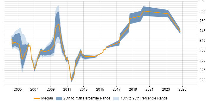 Contractor hourly rate distribution trend for jobs in London citing Replication