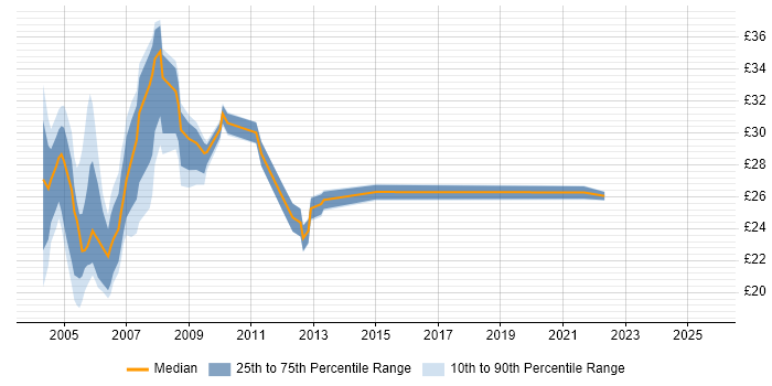 Contractor hourly rate distribution trend for Report Developer job vacancies in London Contractor hourly rate distribution trend for Report Developer job vacancies in London