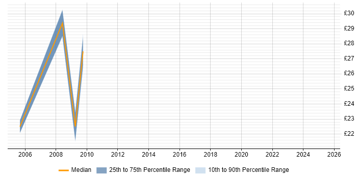 Contractor hourly rate distribution trend for Report Specialist job vacancies in London Contractor hourly rate distribution trend for Report Specialist job vacancies in London