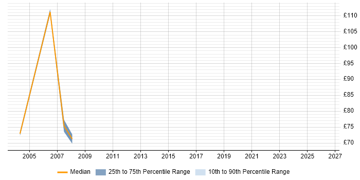Contractor hourly rate distribution trend for Requirements Analyst job vacancies in London