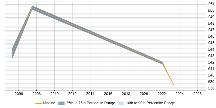 Contractor hourly rate distribution trend for Requirements Engineer job vacancies in London