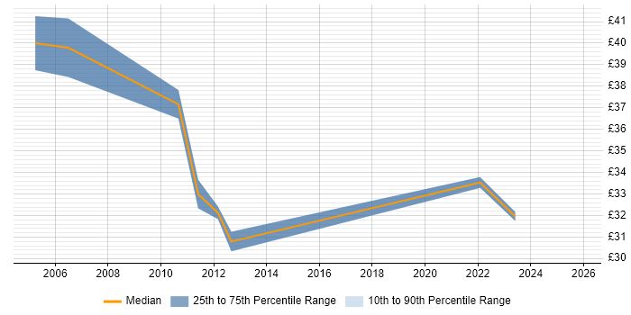 Contractor hourly rate distribution trend for jobs in London citing Requirements Engineering