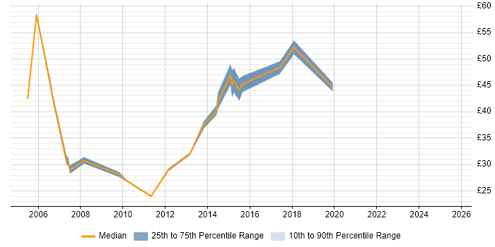 Contractor hourly rate distribution trend for jobs in London citing Requirements Workshops