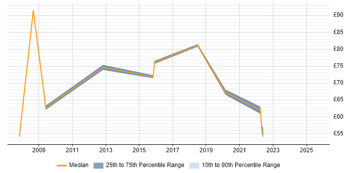 Contractor hourly rate distribution trend for Research Manager job vacancies in London