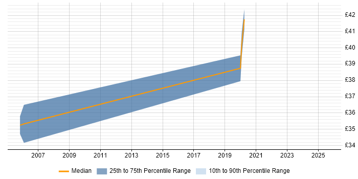 Contractor hourly rate distribution trend for jobs in London citing Resilience Testing