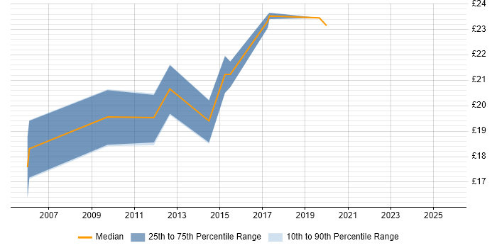 Contractor hourly rate distribution trend for jobs in London citing ResourceLink Contractor hourly rate distribution trend for jobs in London citing ResourceLink