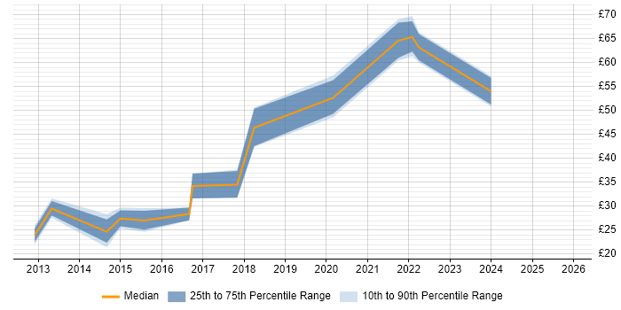 Contractor hourly rate distribution trend for jobs in London citing Responsive Web Design