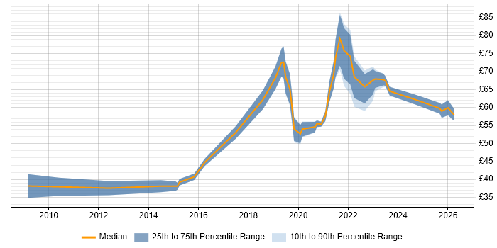 Contractor hourly rate distribution trend for jobs in London citing RESTful