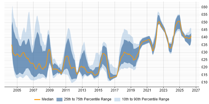 Contractor hourly rate distribution trend for jobs in London citing Retail