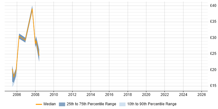 Contractor hourly rate distribution trend for jobs in London citing Revenue Assurance