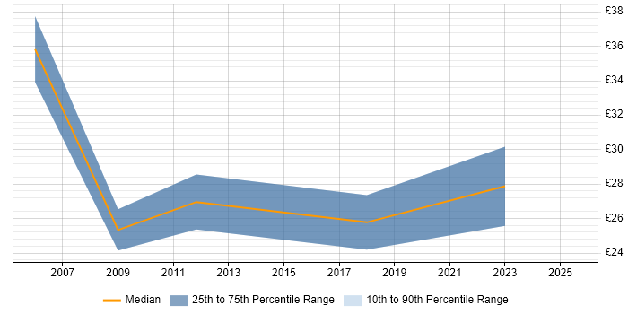 Contractor hourly rate distribution trend for jobs in London citing Revenue Recognition