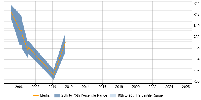 Contractor hourly rate distribution trend for jobs in London citing REXX