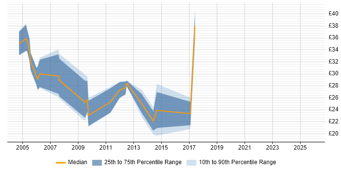 Contractor hourly rate distribution trend for RF Engineer job vacancies in London