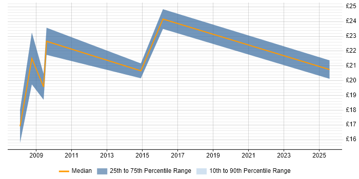 Contractor hourly rate distribution trend for jobs in London citing RFID Contractor hourly rate distribution trend for jobs in London citing RFID