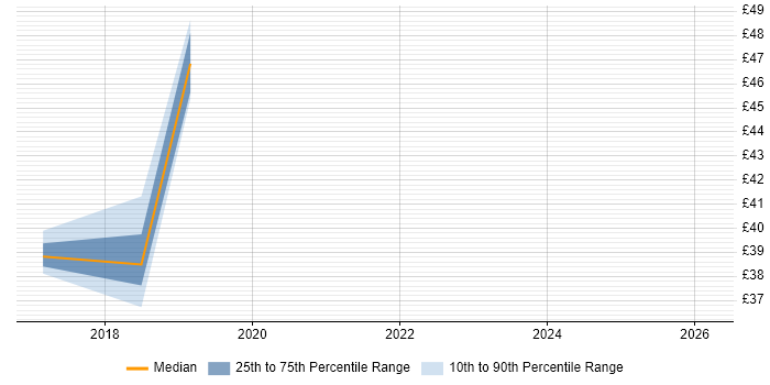 Contractor hourly rate distribution trend for jobs in London citing RIBA