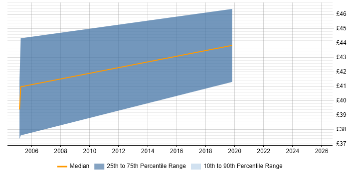 Contractor hourly rate distribution trend for jobs in London citing Ribbon