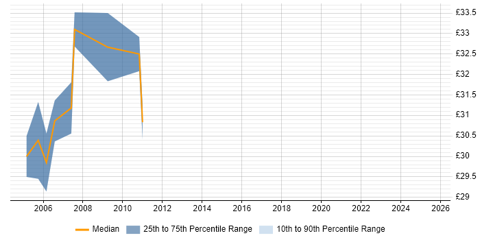 Contractor hourly rate distribution trend for jobs in London citing RightFax