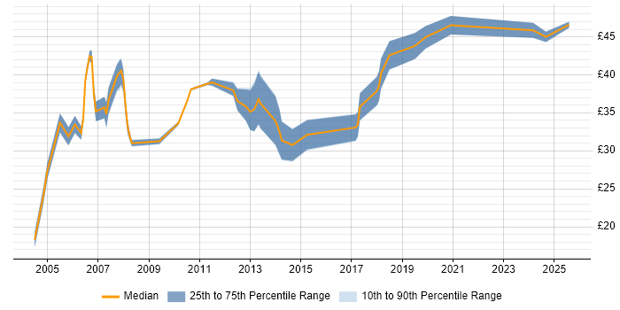 Contractor hourly rate distribution trend for jobs in London citing Risk Analysis