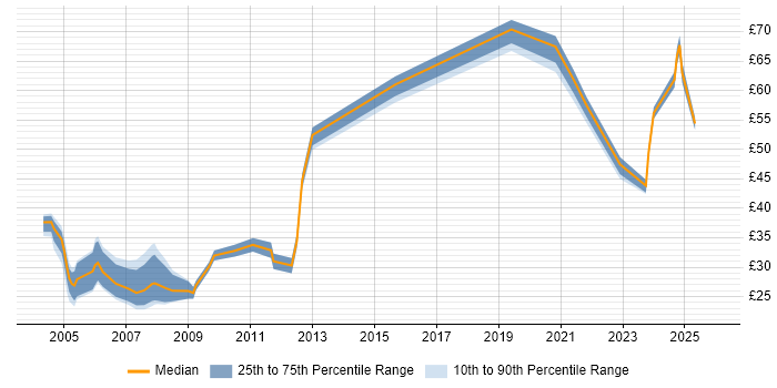 Contractor hourly rate distribution trend for jobs in London citing Risk Assessment