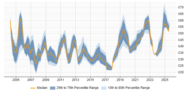 Contractor hourly rate distribution trend for jobs in London citing Risk Management