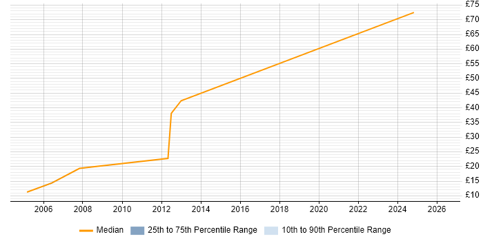 Contractor hourly rate distribution trend for Risk Officer job vacancies in London