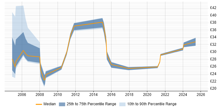 Contractor hourly rate distribution trend for jobs in London citing Risk Register