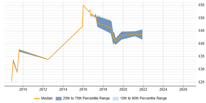 Contractor hourly rate distribution trend for jobs in London citing Riverbed