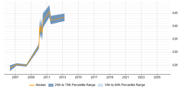 Contractor hourly rate distribution trend for jobs in London citing RMDS