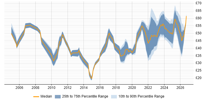 Contractor hourly rate distribution trend for jobs in London citing Roadmaps