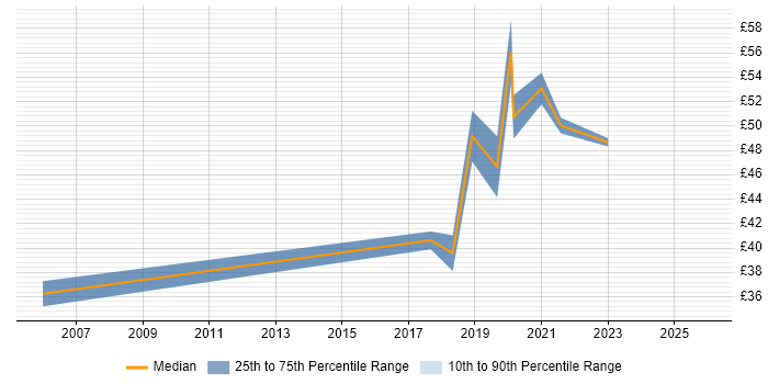 Contractor hourly rate distribution trend for jobs in London citing Robotics