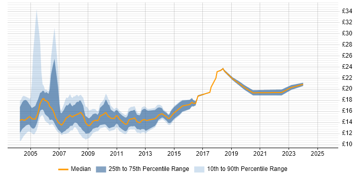 Contractor hourly rate distribution trend for Rollout Engineer job vacancies in London