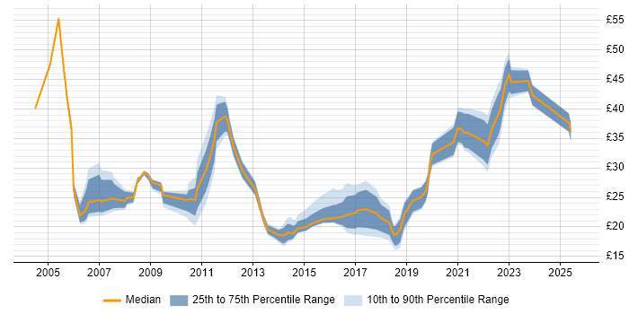 Contractor hourly rate distribution trend for jobs in London citing Root Cause Analysis Contractor hourly rate distribution trend for jobs in London citing Root Cause Analysis