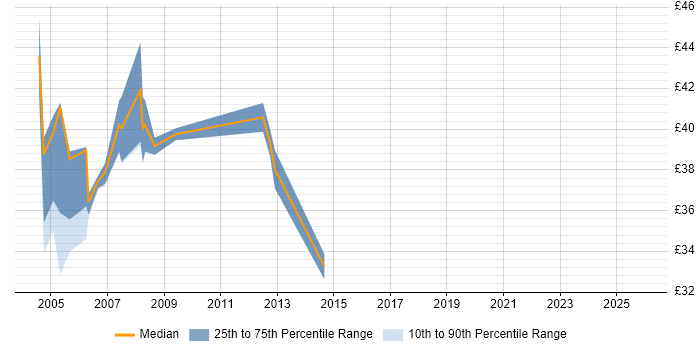 Contractor hourly rate distribution trend for jobs in London citing RPG IV