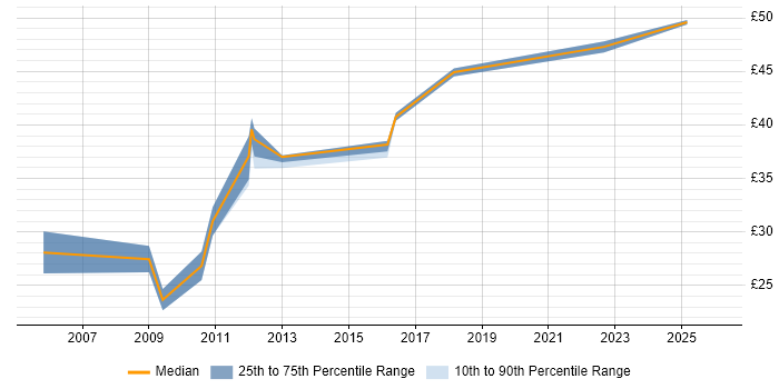 Contractor hourly rate distribution trend for jobs in London citing RS-232