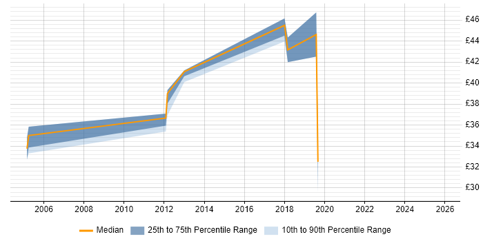 Contractor hourly rate distribution trend for jobs in London citing RS-485