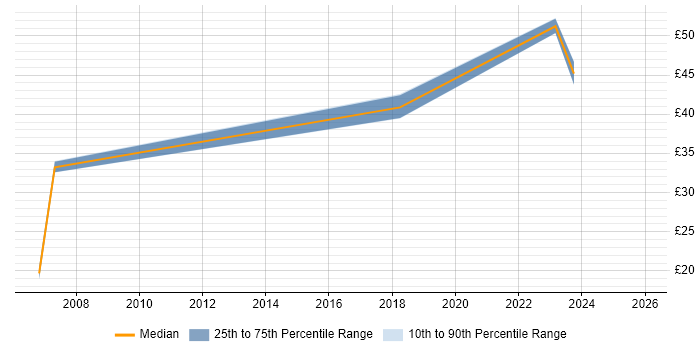 Contractor hourly rate distribution trend for jobs in London citing RSVP