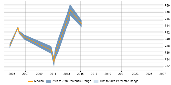 Contractor hourly rate distribution trend for jobs in London citing RTP